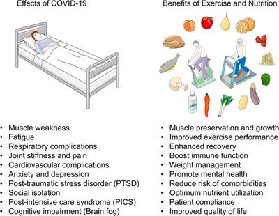 The vital role of exercise and nutrition in COVID-19 rehabilitation: synergizing strength